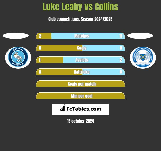 Luke Leahy vs Collins h2h player stats