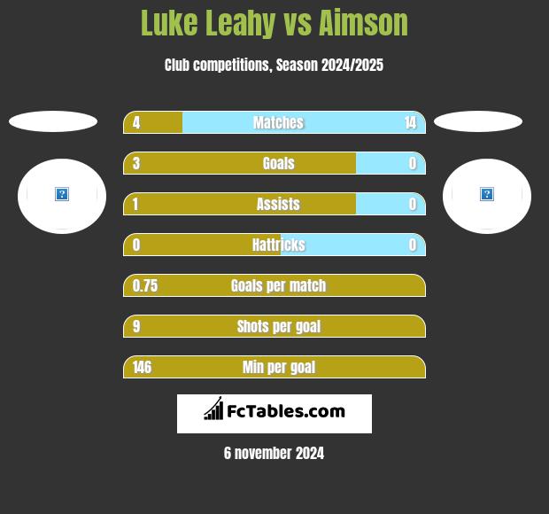 Luke Leahy vs Aimson h2h player stats