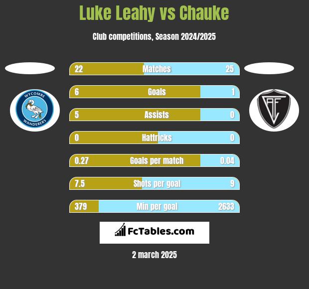 Luke Leahy vs Chauke h2h player stats