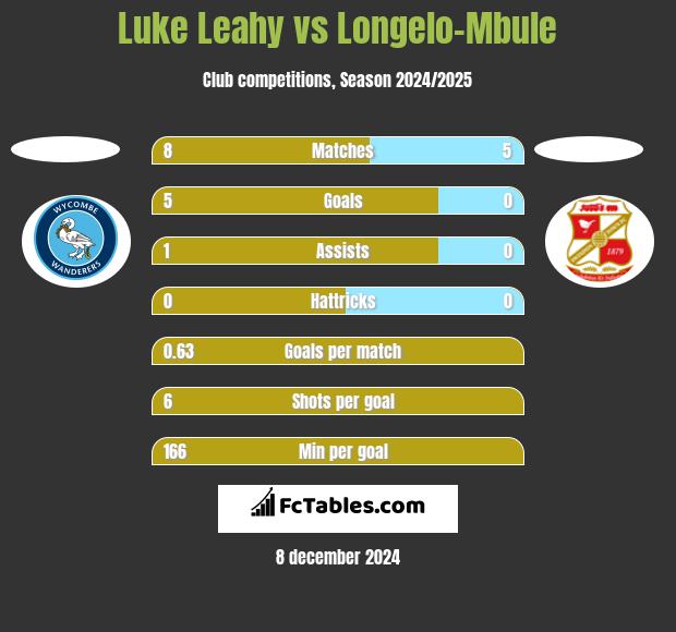 Luke Leahy vs Longelo-Mbule h2h player stats