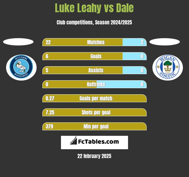 Luke Leahy vs Dale h2h player stats