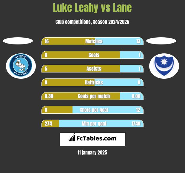 Luke Leahy vs Lane h2h player stats