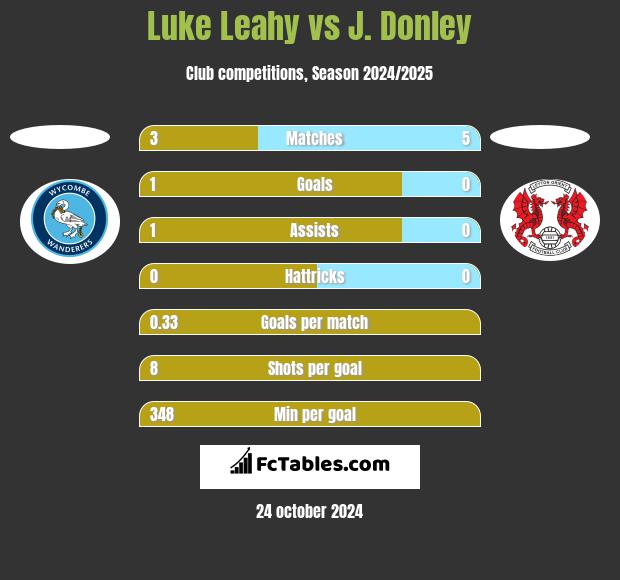 Luke Leahy vs J. Donley h2h player stats