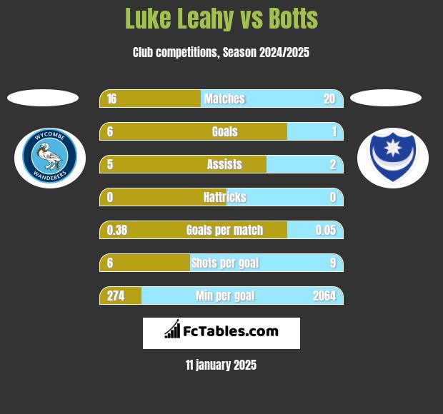 Luke Leahy vs Botts h2h player stats