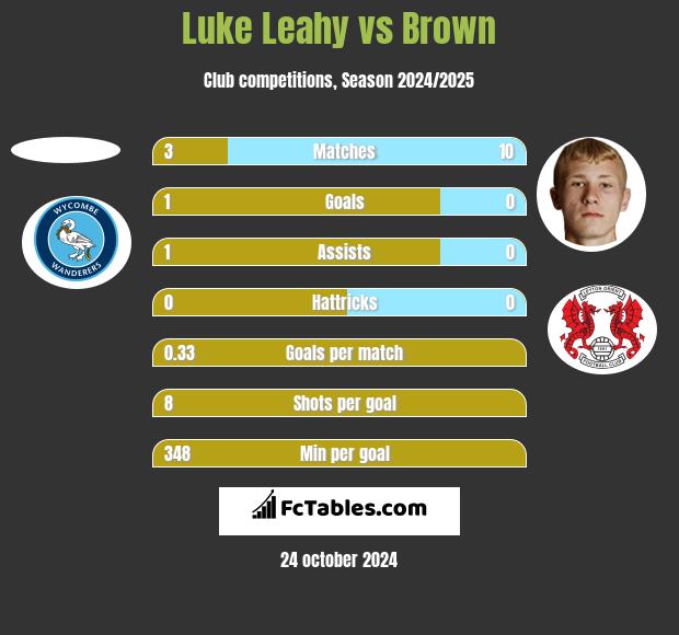 Luke Leahy vs Brown h2h player stats