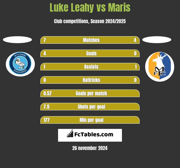 Luke Leahy vs Maris h2h player stats