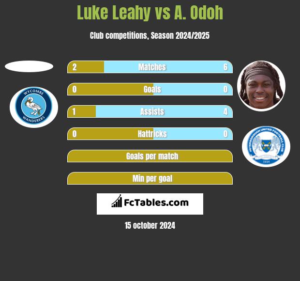 Luke Leahy vs A. Odoh h2h player stats