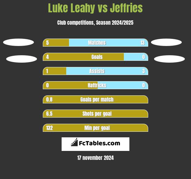 Luke Leahy vs Jeffries h2h player stats