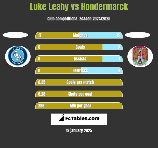 Luke Leahy vs Hondermarck h2h player stats