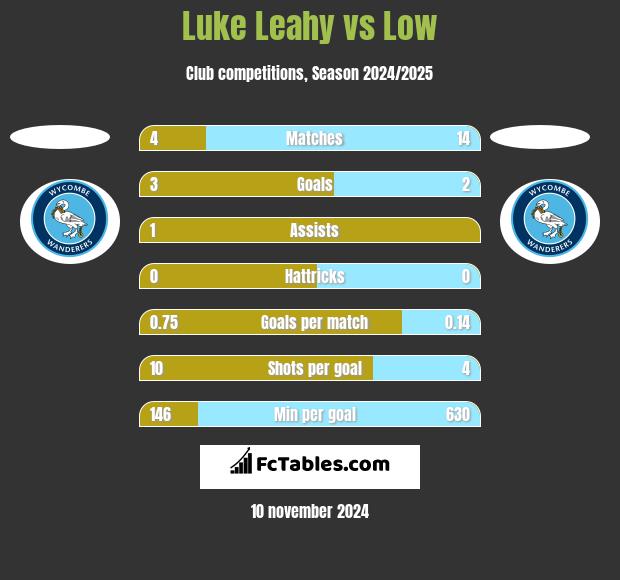 Luke Leahy vs Low h2h player stats