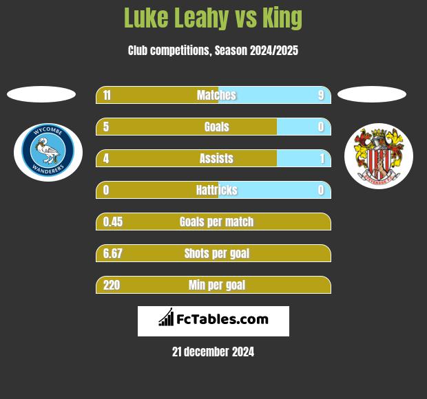 Luke Leahy vs King h2h player stats