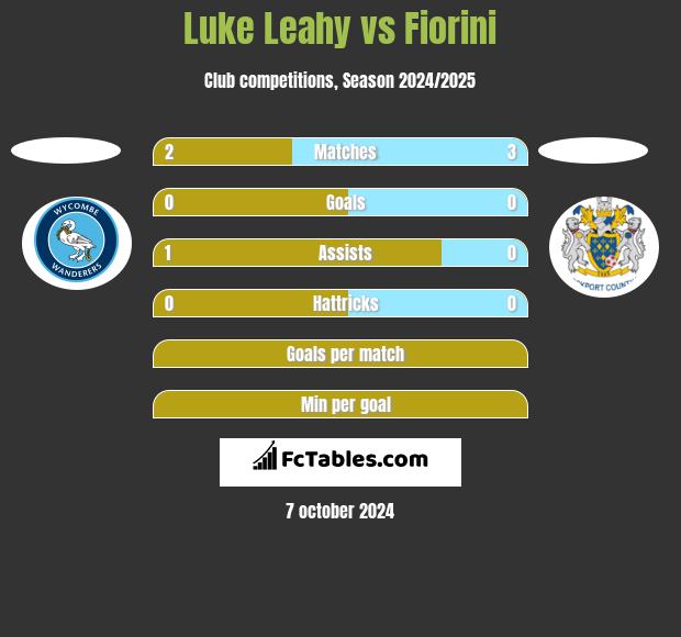 Luke Leahy vs Fiorini h2h player stats