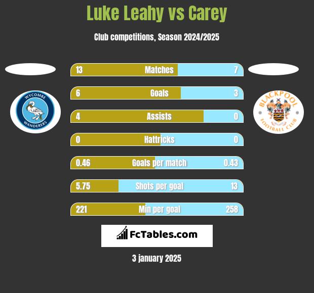 Luke Leahy vs Carey h2h player stats