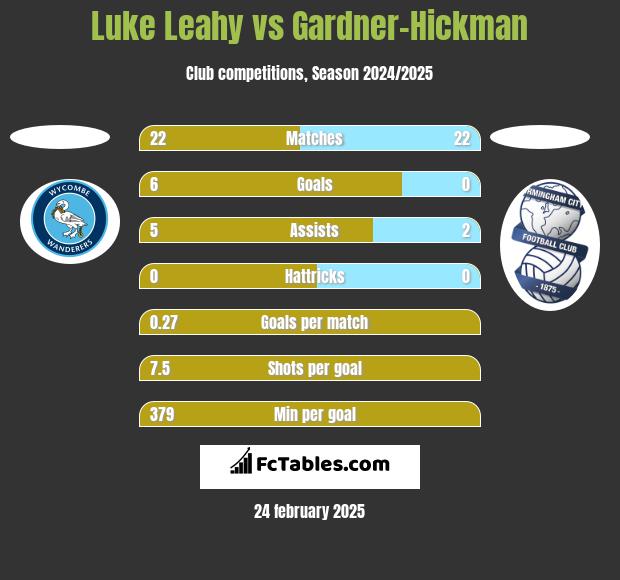 Luke Leahy vs Gardner-Hickman h2h player stats