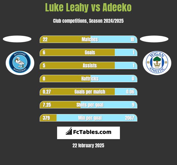 Luke Leahy vs Adeeko h2h player stats