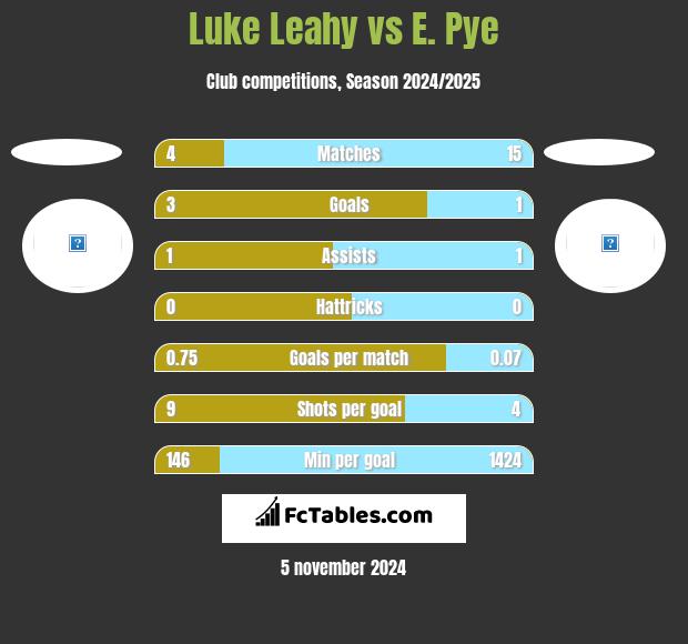 Luke Leahy vs E. Pye h2h player stats