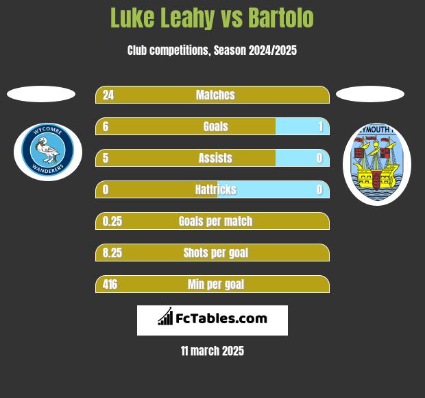 Luke Leahy vs Bartolo h2h player stats