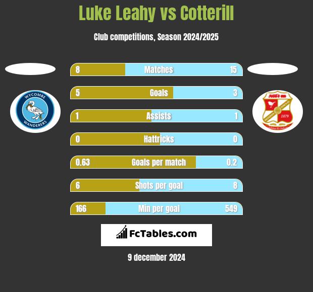 Luke Leahy vs Cotterill h2h player stats