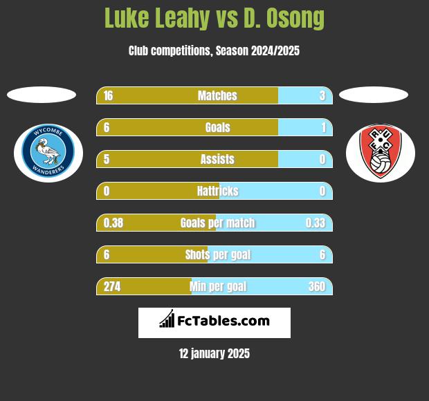 Luke Leahy vs D. Osong h2h player stats