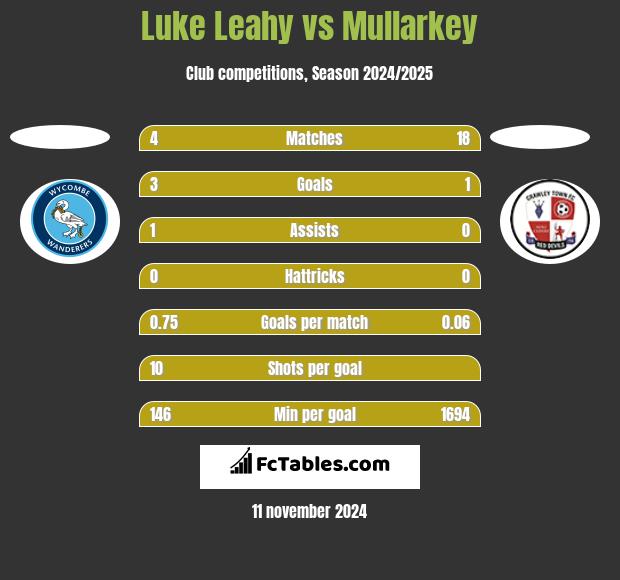 Luke Leahy vs Mullarkey h2h player stats