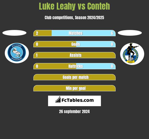 Luke Leahy vs Conteh h2h player stats