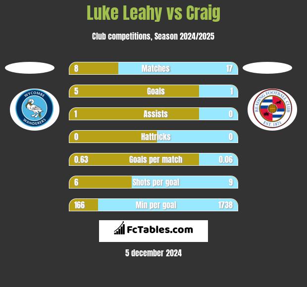 Luke Leahy vs Craig h2h player stats