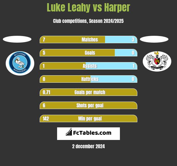 Luke Leahy vs Harper h2h player stats