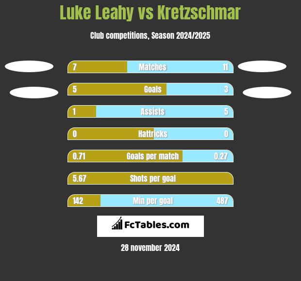 Luke Leahy vs Kretzschmar h2h player stats