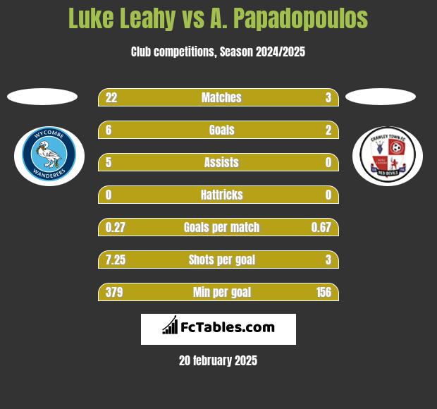 Luke Leahy vs A. Papadopoulos h2h player stats