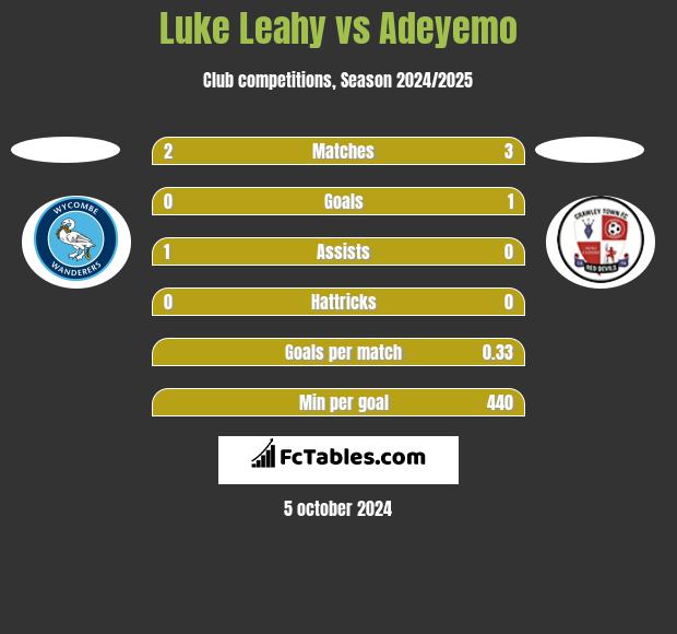 Luke Leahy vs Adeyemo h2h player stats