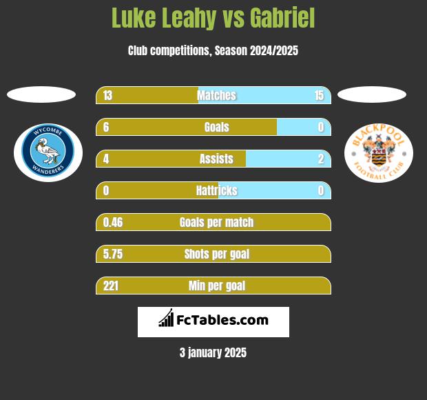 Luke Leahy vs Gabriel h2h player stats