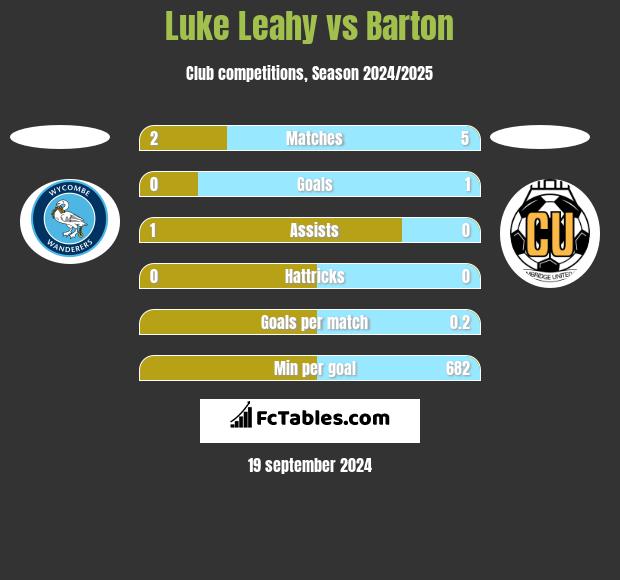 Luke Leahy vs Barton h2h player stats