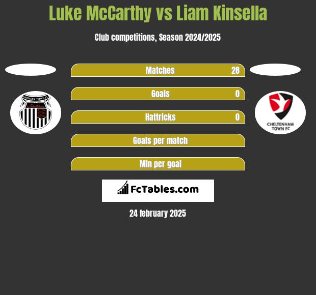 Luke McCarthy vs Liam Kinsella h2h player stats