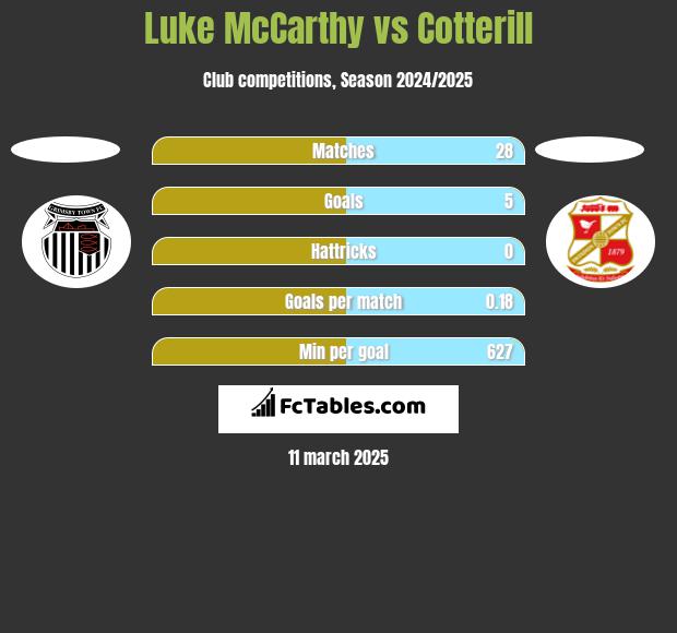 Luke McCarthy vs Cotterill h2h player stats