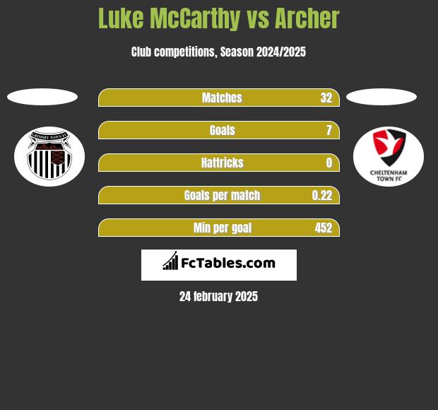 Luke McCarthy vs Archer h2h player stats