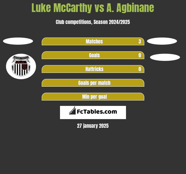 Luke McCarthy vs A. Agbinane h2h player stats