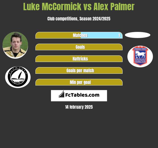 Luke McCormick vs Alex Palmer h2h player stats