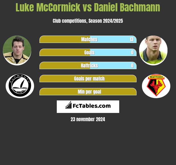 Luke McCormick vs Daniel Bachmann h2h player stats