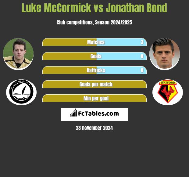 Luke McCormick vs Jonathan Bond h2h player stats