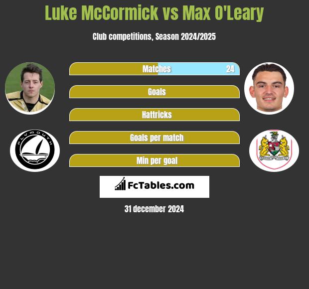 Luke McCormick vs Max O'Leary h2h player stats