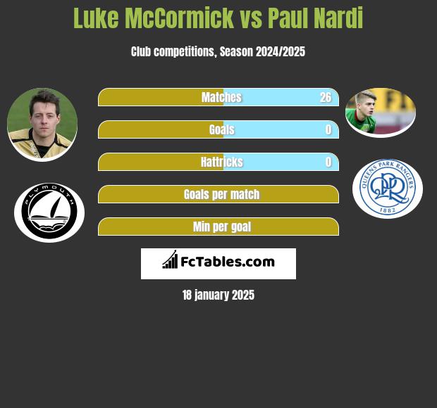 Luke McCormick vs Paul Nardi h2h player stats