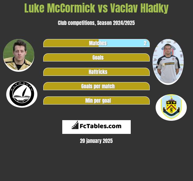 Luke McCormick vs Vaclav Hladky h2h player stats