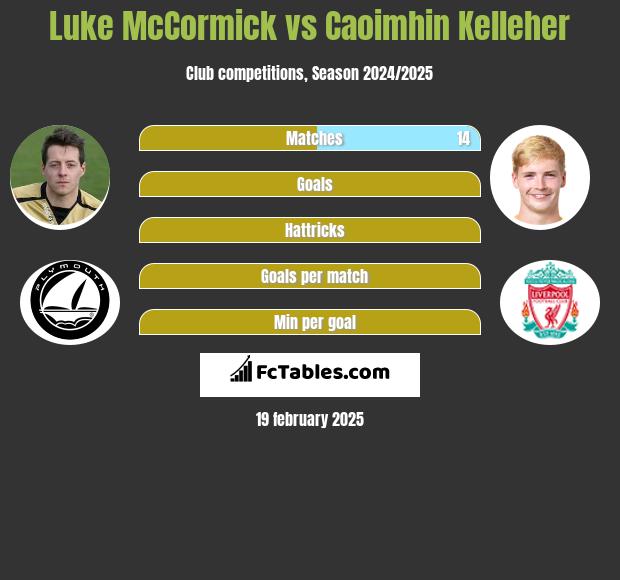 Luke McCormick vs Caoimhin Kelleher h2h player stats