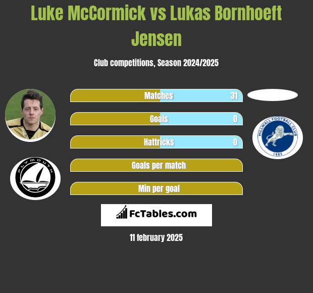 Luke McCormick vs Lukas Bornhoeft Jensen h2h player stats