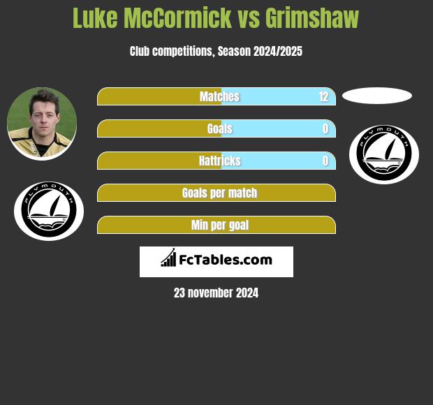 Luke McCormick vs Grimshaw h2h player stats