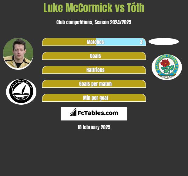 Luke McCormick vs Tóth h2h player stats