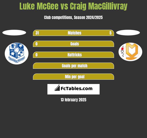 Luke McGee vs Craig MacGillivray h2h player stats