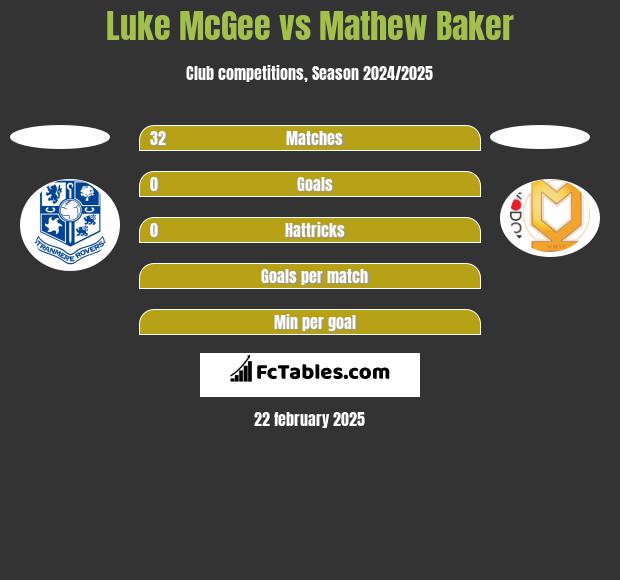 Luke McGee vs Mathew Baker h2h player stats