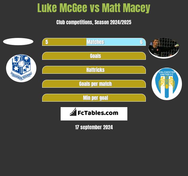 Luke McGee vs Matt Macey h2h player stats