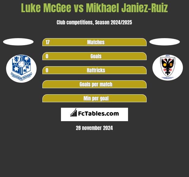 Luke McGee vs Mikhael Janiez-Ruiz h2h player stats